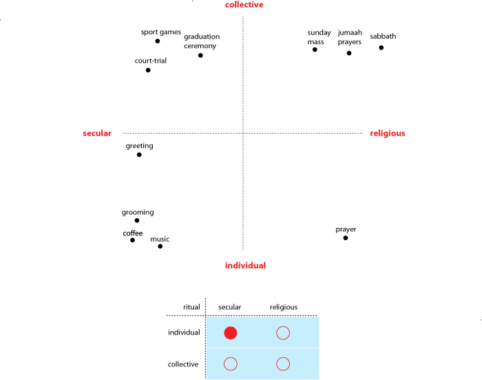 Ritual Objects Inspire Functional Adaptations