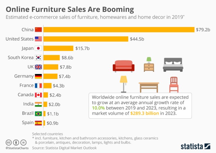 Furniture sales online chart statista infographic booming commerce description