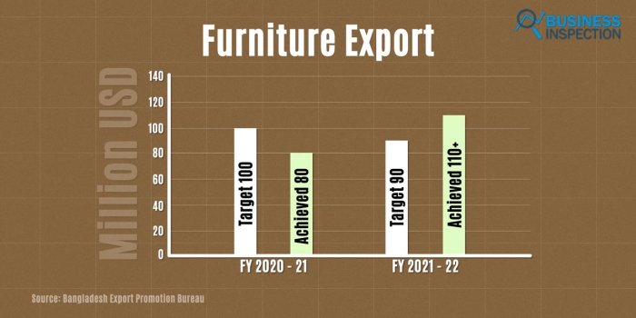 Challenges and Opportunities in Exporting Locally-Made Furniture to Global Markets