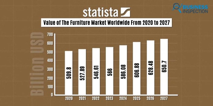 Global Demand Drives Furniture Exports
