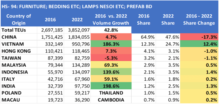 Adapting to Market Shifts in Global Furniture Trade