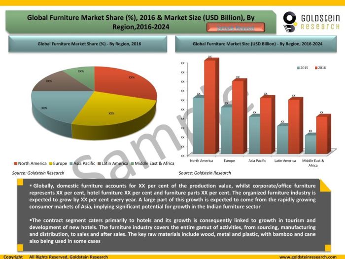 Global Demand Drives Furniture Exports