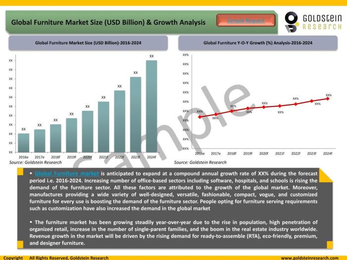 Global Demand Driving Furniture Innovation