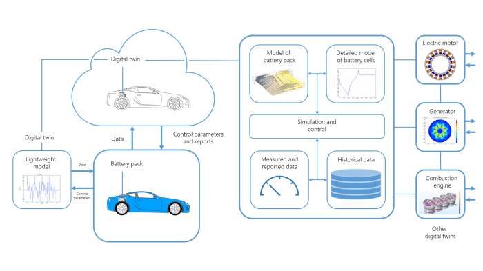 Twin digital automation simulation analyze essential indicators sensors various Twin digital automation simulation analyze essential indicators sensors various
